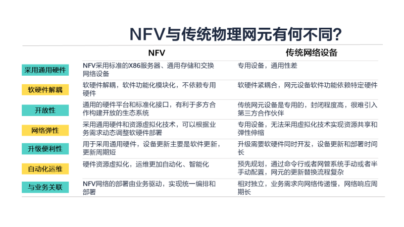 NFV和传统物理网络设备有什么不同