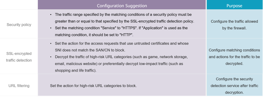 Configuration suggestions for Huawei SSL-encrypted traffic detection