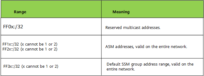 Ranges and meanings of IPv6 multicast addresses