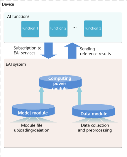 Implementation mechanism of the EAI system