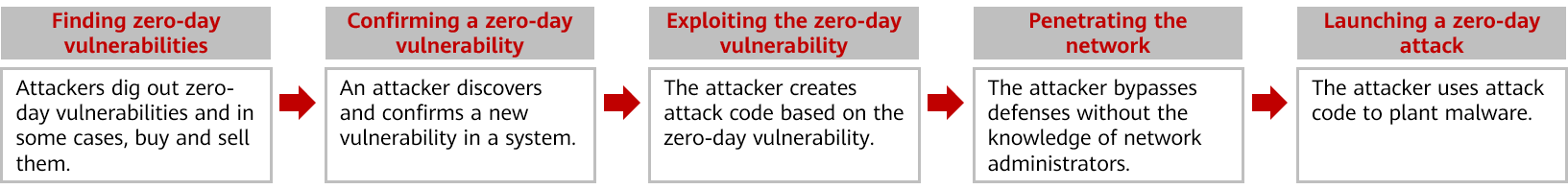 Process of a zero-day vulnerability leading to a zero-day attack