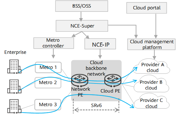 Cloud backbone network solution