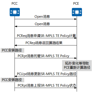 PCC-Initiated SR-MPLS TE Policy的基本创建流程（Stateless Bringup模式）