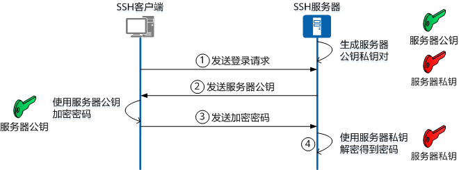 SSH密码认证登录流程