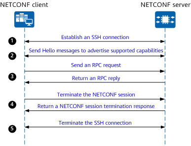Process of establishing a NETCONF session