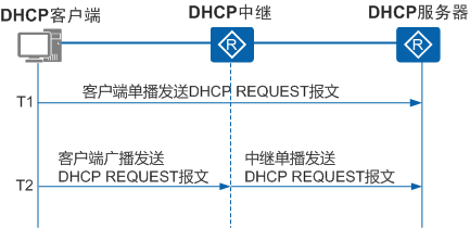 客户端通过DHCP中继更新租期示意图