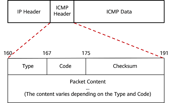 ICMP message format