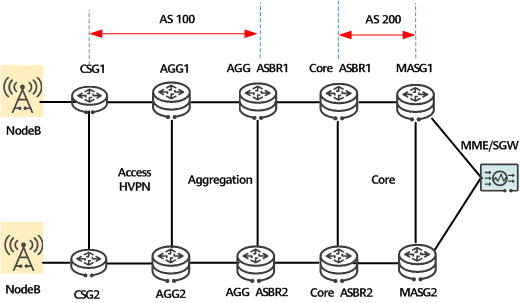 跨域Seamless MPLS+HVPN组网图