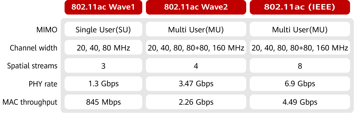 Differences between the two 802.11ac generations defined by the WFA and the IEEE 802.11ac standard