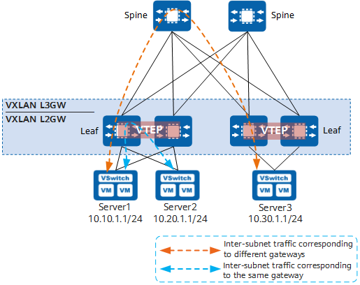 Distributed VXLAN gateway networking