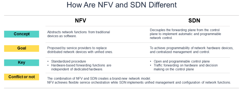 How are NFV and SDN different
