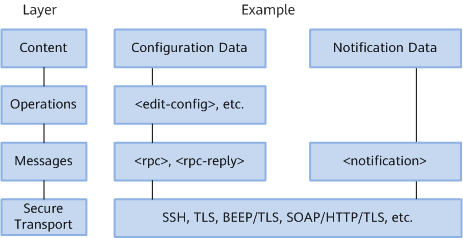 NETCONF protocol framework
