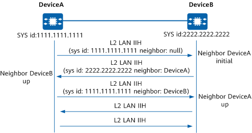 Process of establishing a neighbor relationship on a broadcast link