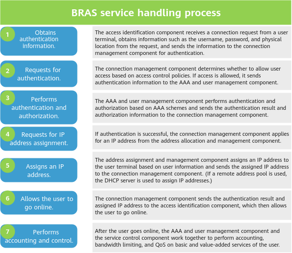 BRAS service handling process