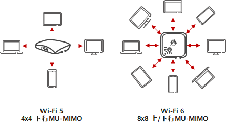 WiFi 6的上/下行MU-MIMO技术