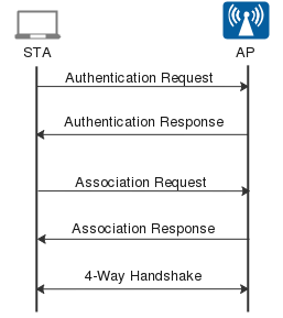 OWE authentication process