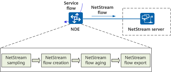 NetStream processing on an NDE