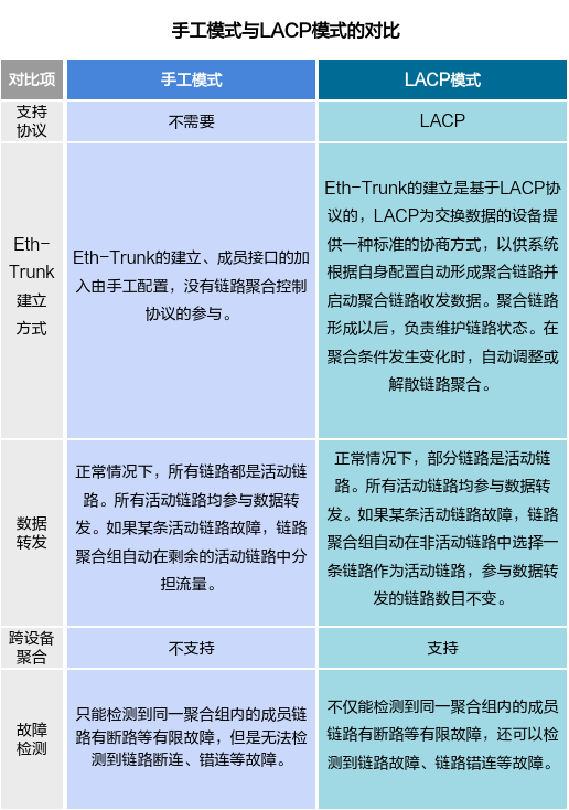 手工模式与LACP模式的对比