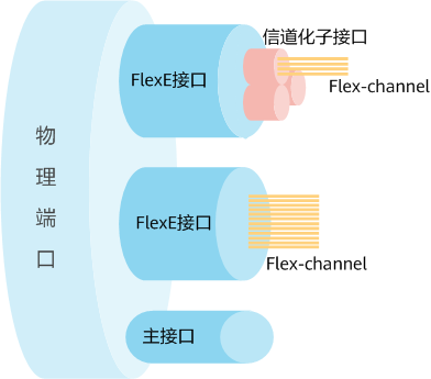 FlexE接口、信道化子接口以及Flex-channel的组合使用