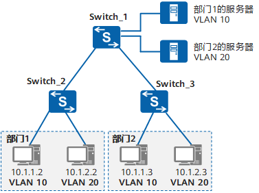 基于IP的VLAN划分组网图