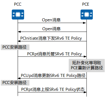 PCE-Initiated SRv6 TE Policy的基本创建流程