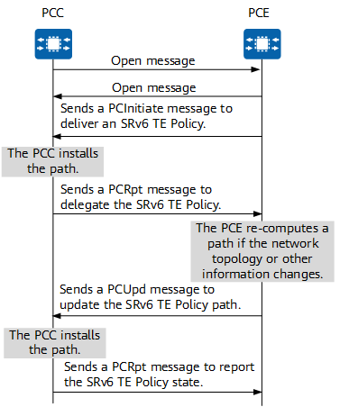 Basic process of creating a PCE-initiated SRv6 TE Policy