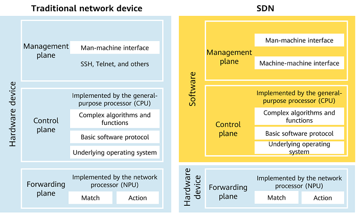 Comparison between the traditional network architecture and SDN architecture