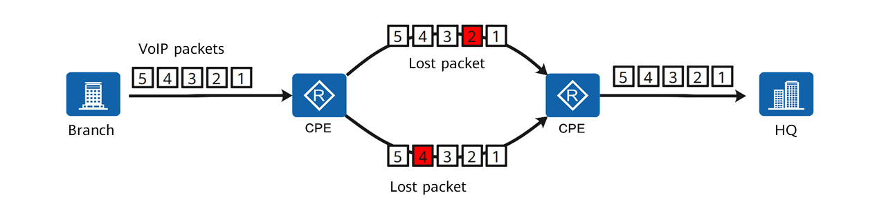 Multi-fed and selective receiving ensuring zero packet loss
