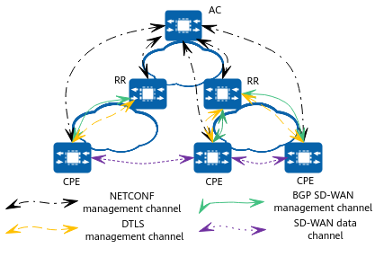 SD-WAN EVPN solution architecture