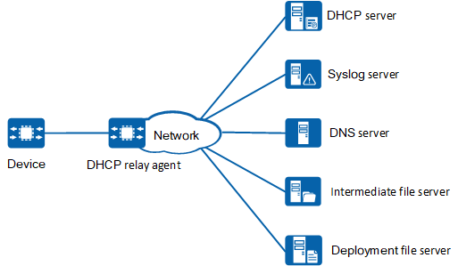 Figure 1-2 Components required for DHCP-based deployment