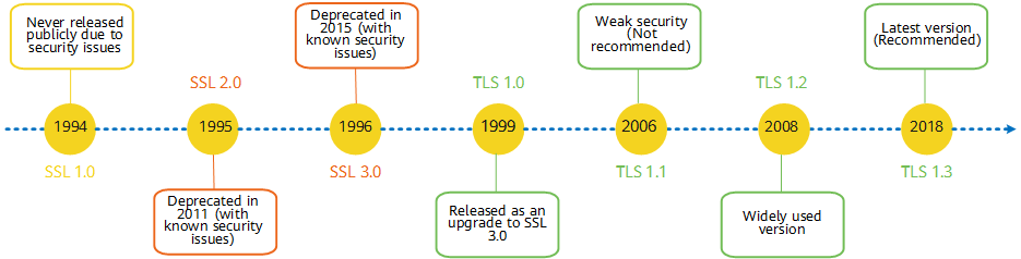 History of SSL and TLS versions