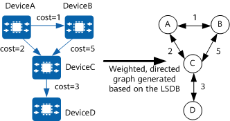 Weighted, directed graph generated based on the LSDB