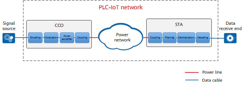 PLC-IoT network