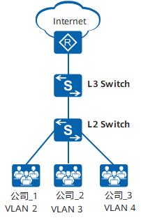 基于接口的VLAN划分组网图