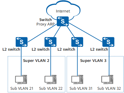 VLAN聚合应用组网图