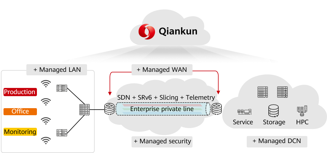 Overall architecture of private line + managed services