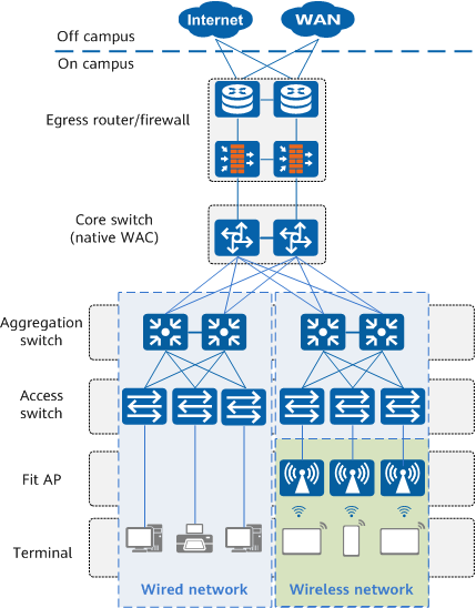 Network architecture of wired and wireless convergence