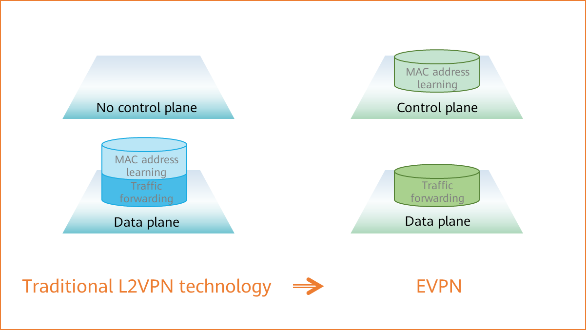 Comparison between EVPN and traditional L2VPN