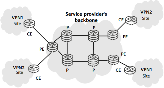 BGP/MPLS IP VPN model