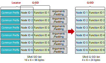 Basic implementation of G-SRv6 compression
