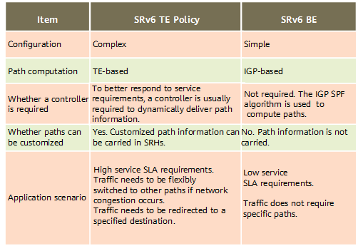 Comparison between SRv6 BE and SRv6 TE Policy