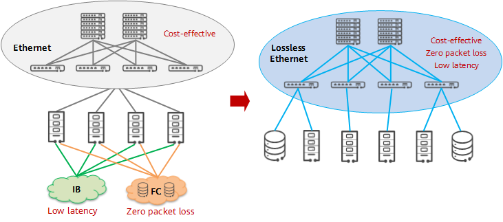 Transformation from independent networking to converged networking