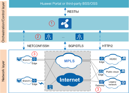Overall architecture of Huawei SD-WAN Solution