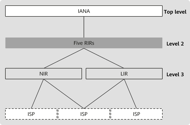 Internet number resource assignment architecture