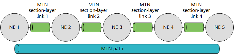 Relationship between the MTN path layer and section layer