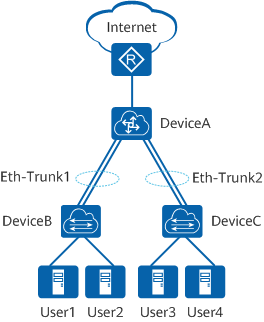 Networking diagram of the Eth-Trunk