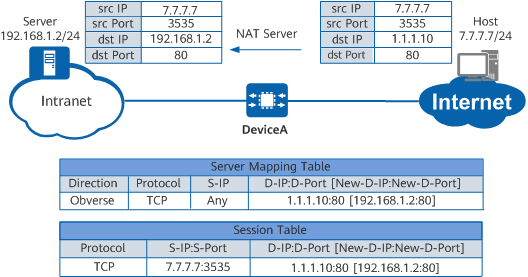 Implementation of NAT Server