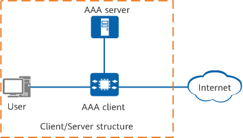 AAA framework