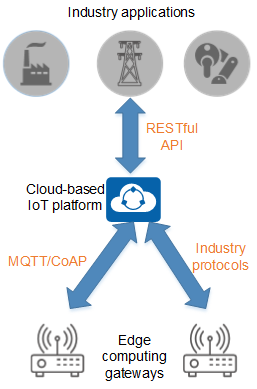Cloud-based IoT platform