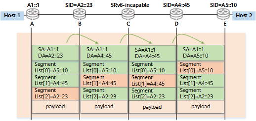 SRv6 packet forwarding process